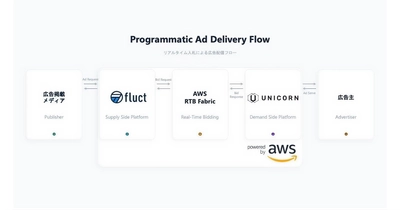 UNICORN、全自動マーケティングプラットフォーム「UNICORN」において、日本で初めてAWSが提供する「AWS RTB Fabric」の適用を開始