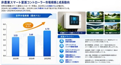 非農業スマート灌漑コントローラーマーケットリサーチ：調査方法・市場動向・業界規模