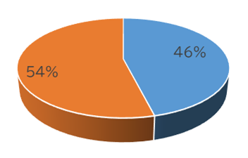 利用者の40%以上が負担軽減を実感しています。さらなる業務効率化・利便性向上の実現に向けて、ユーザーインターフェースにおける導線設計の見直しや操作性の最適化などを進めていきます。