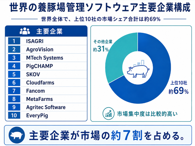 図.   世界の養豚場管理ソフトウェア・メーカー上位10社のランキングおよび市場シェア