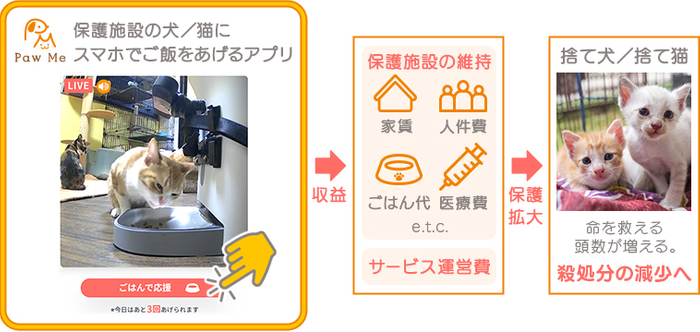 Paw Meの仕組み