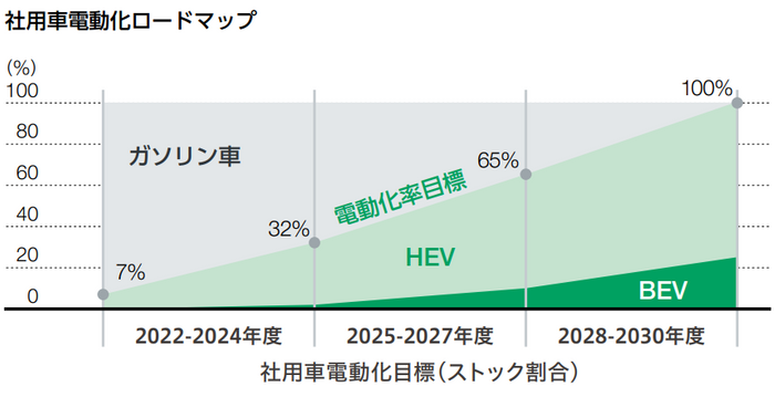 積水ハウスグループ社用車電動化ロードマップ