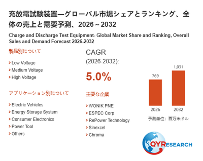 上記の図表/データは、QYResearchの最新レポート「充放電試験装置―グローバル市場シェアとランキング、全体の売上と需要予測、2026~2032」から引用されています。