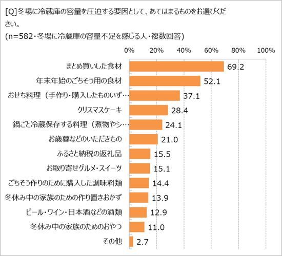 冬場の冷蔵庫圧迫の要因