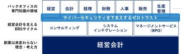 ゼロトラストから生まれる、信頼できる「経営会計」へ