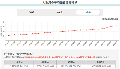 画像1：大阪府の平均売買価格推移（マンションナビ）