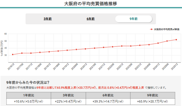 画像1：大阪府の平均売買価格推移（マンションナビ）