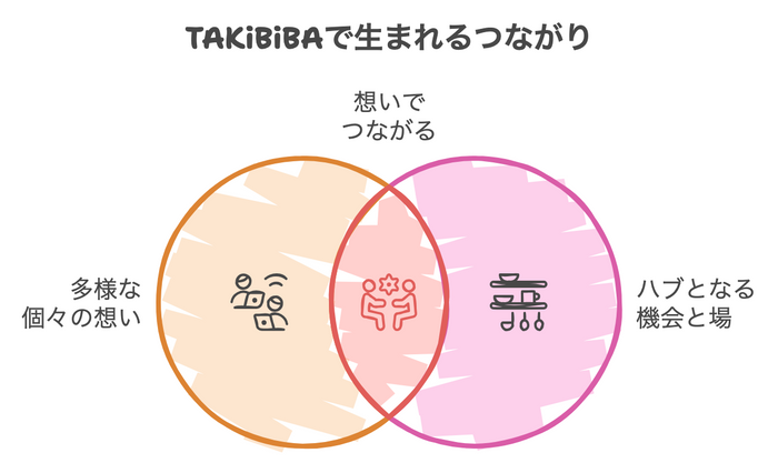想いでつながる