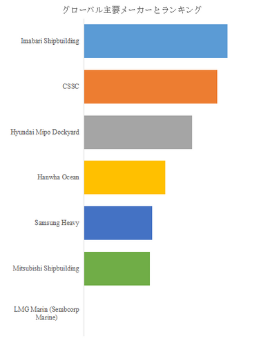 図.   世界のアンモニア燃料船市場におけるトップ7企業のランキングと市場シェア（2024年の調査データに基づく；最新のデータは、当社の最新調査データに基づいている）