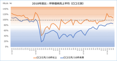 図-7 口コミ件数が10件以上・10件未満の坪単価売上推移