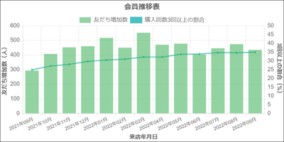 分析グラフ 会員推移表