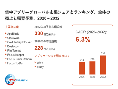 上記の図表／データは、QYResearchの最新レポート「集中アプリ―グローバル市場シェアとランキング、全体の売上と需要予測、2026～2032」から引用されています。
