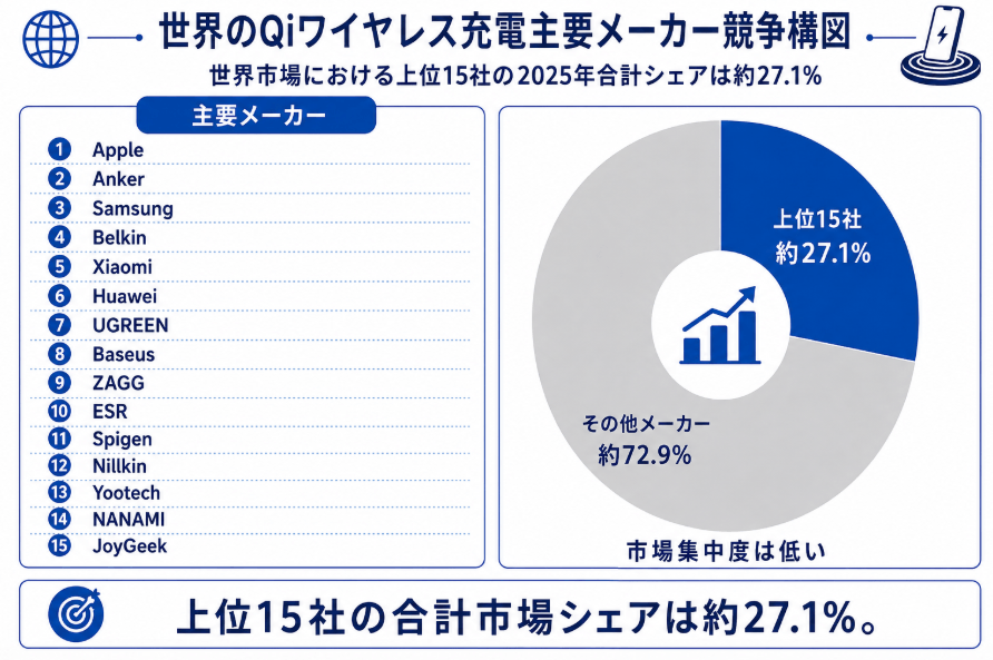 図. Qiワイヤレス充電, グローバル市場の競争環境