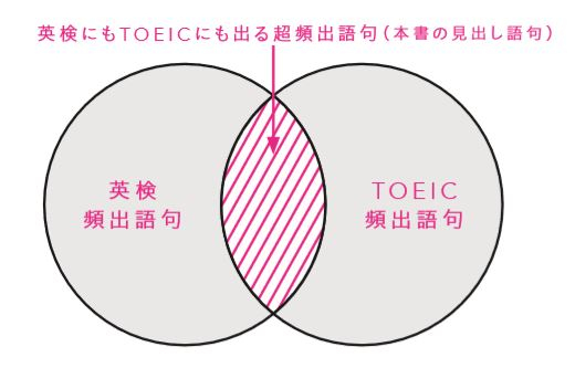 ふたつの円が重なる、英検にもTOEICにも出る頻度語句をカバー。