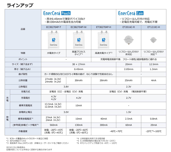 EnerCera(エナセラ)(R) ラインアップ