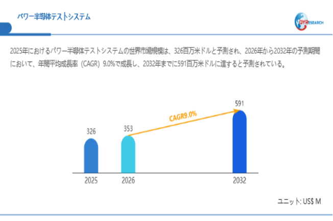 上記データは、QYResearch報告書「パワー半導体テストシステム―グローバル市場シェアとランキング、全体の売上と需要予測、2026~2032」に基づく
