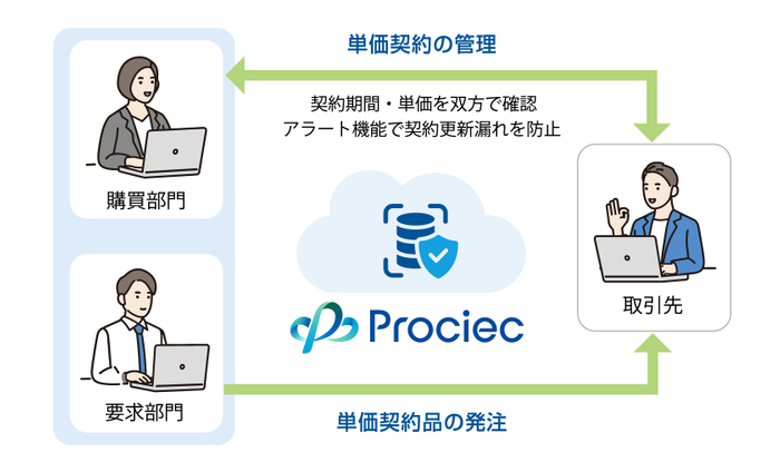 Prociec(R)(Ver.1.3)バージョンアップ機能「単価契約品購買」イメージ
