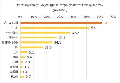 量が多いと感じるゴミ