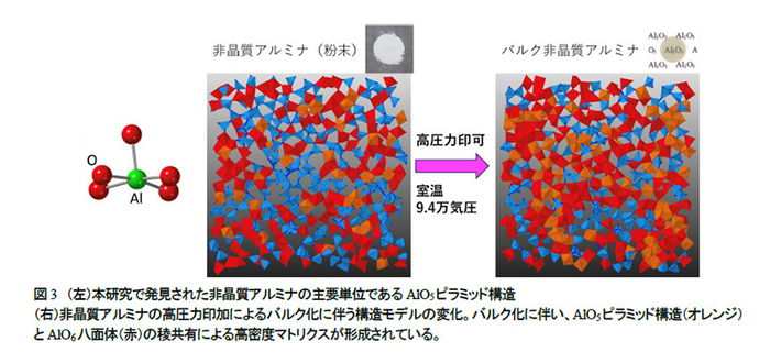 図3　(左)本研究で発見された非晶質アルミナの主要単位であるAlO5ピラミッド構造 (右)非晶質アルミナの高圧力印加によるバルク化に伴う構造モデルの変化。バルク化に伴い、AlO5ピラミッド構造(赤)とAlO6八面体（オレンジ)の稜共有による高密度マトリクスが形成されている。