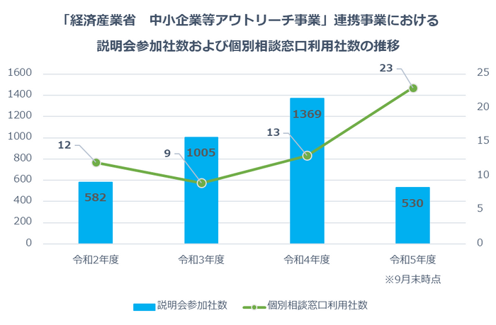 説明会参加者数および個別相談窓口利用社数の推移