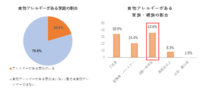 食物アレルギー グラフ
