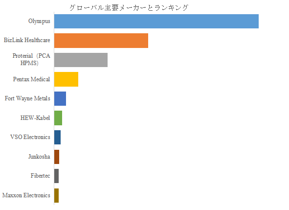 図.   世界の医療内視鏡用ケーブル市場におけるトップ10企業のランキングと市場シェア（2025年の調査データに基づく；最新のデータは、当社の最新調査データに基づいている）