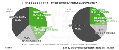 Q.これまでにクルマを買う際、中古車を選択肢として検討したことがありますか？