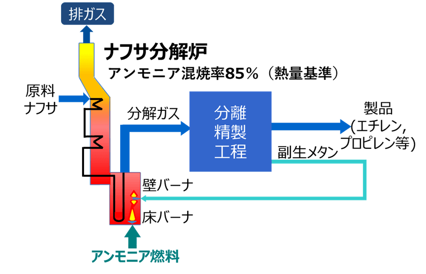 ナフサ分解炉概念図