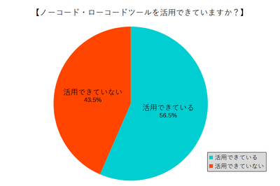 ノーコード・ローコードツールを活用できていますか?