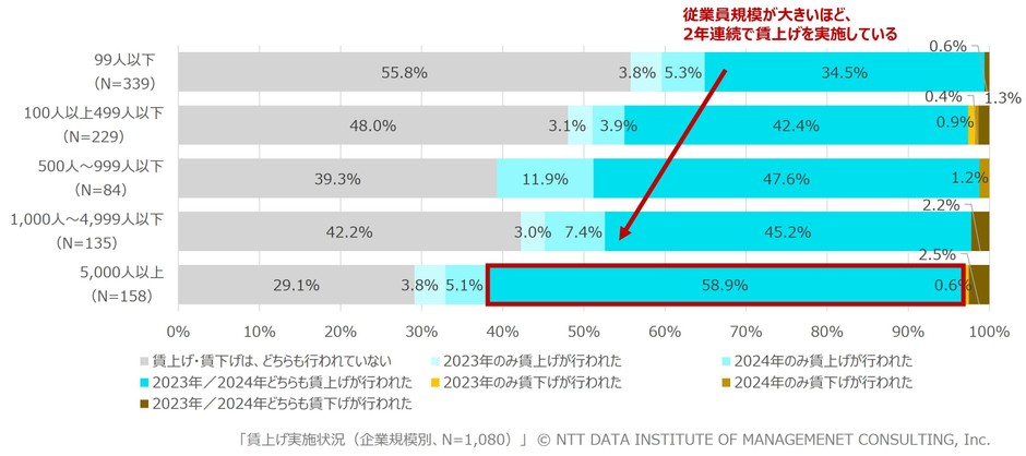 【図表1】賃上げの実施状況(企業規模別、N＝1,080)