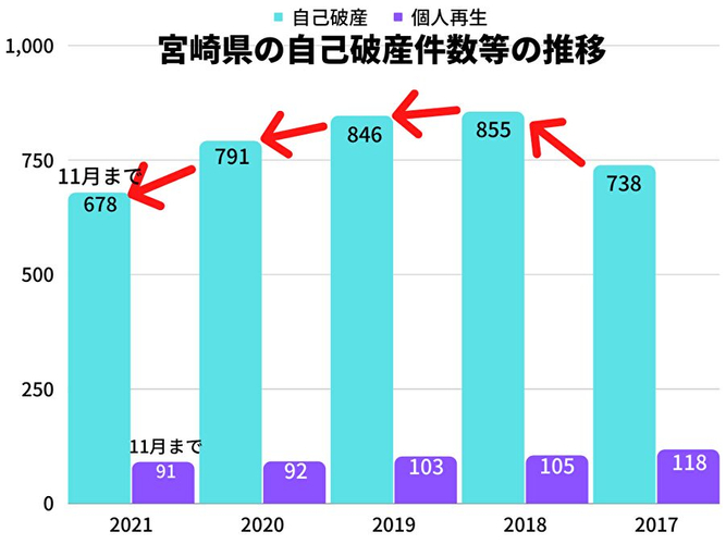 宮崎県の自己破産等の推移