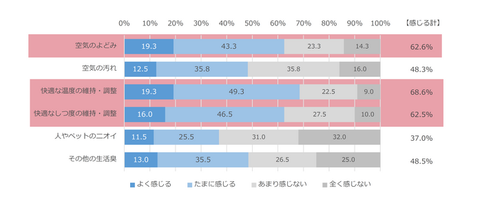 図5 自宅でのテレワーク時に感じる空気の課題