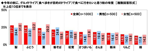 今年の秋に、グルメドライブ(食べ歩きが目的のドライブ)で食べに行きたいと思う秋の味覚