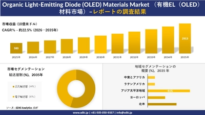 Organic Light-Emitting Diode (OLED) Materials Market （有機EL材料市場）傾向、需要、成長分析、および2026－2035年の予測