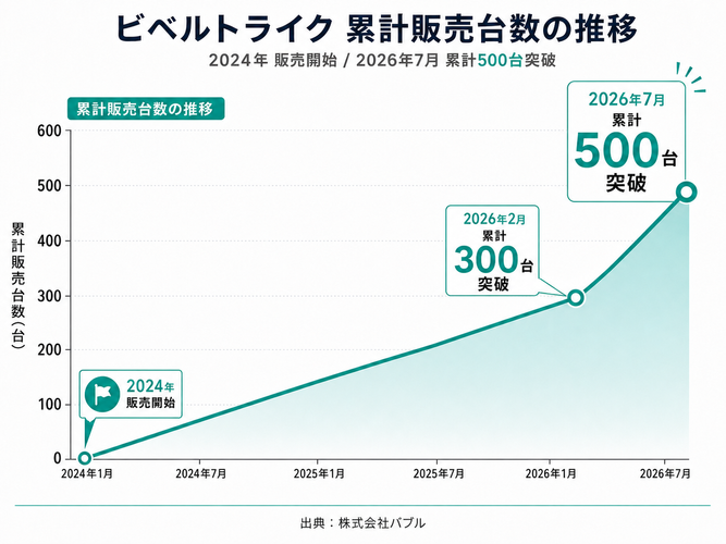 累計販売台数の推移