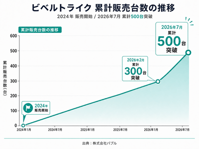 累計販売台数の推移
