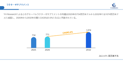 図.ラクターゼサプリメント世界総市場規模