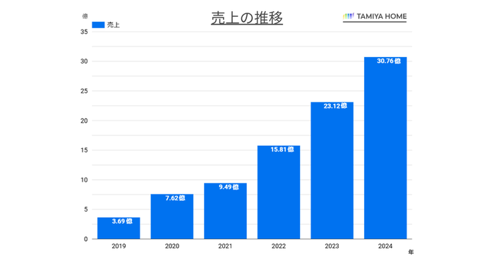 昨年比133％増！5年で10倍の売上を達成