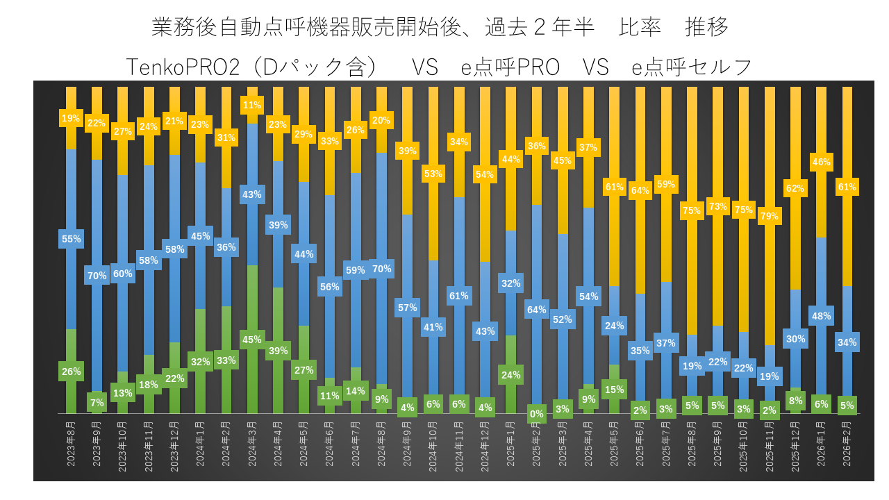 業務後自動点呼機器販売開始後、過去2年半　比率　推移
