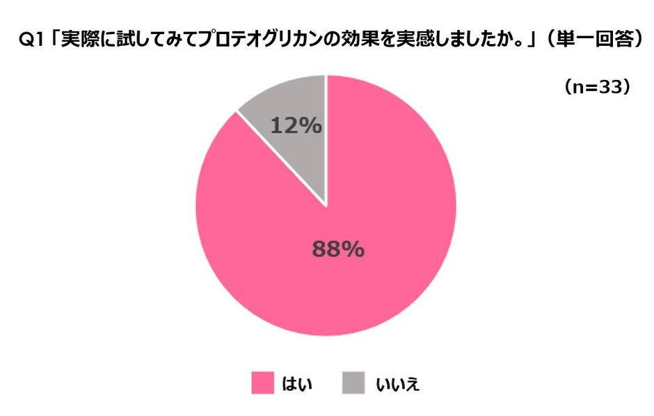 実際に試してみてプロテオグリカンの効果を実感しましたか。