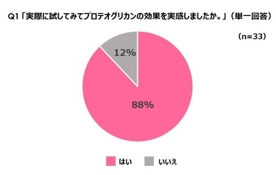 実際に試してみてプロテオグリカンの効果を実感しましたか。