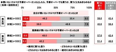買いたいクルマが予算オーバーだったとしたら、予算オーバーでも買うか、買うことをあきらめるか