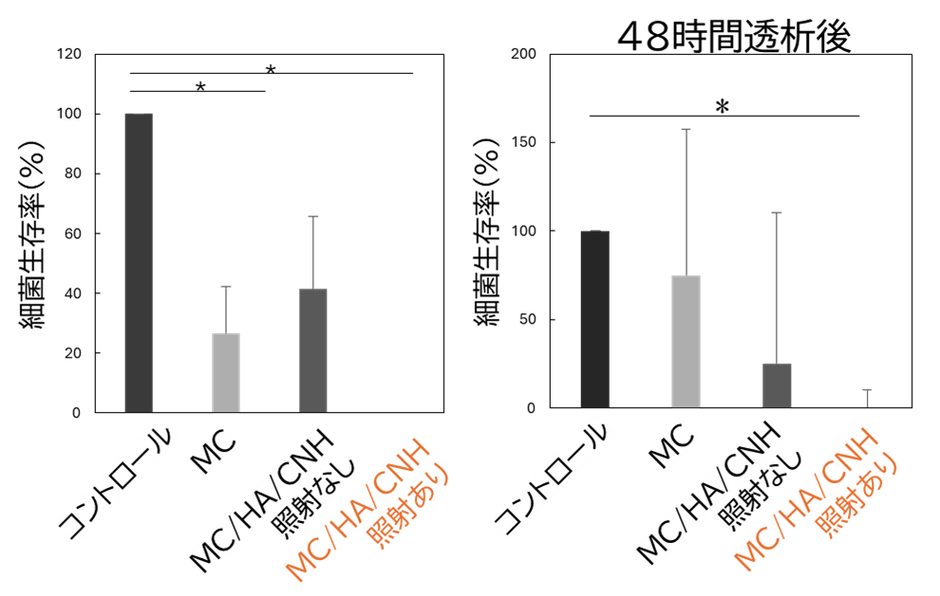 図3. 細菌生存率の比較。
