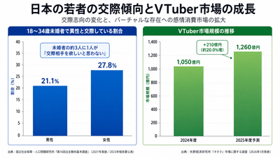 日本の若者の恋愛嗜好とVTuber市場の成長