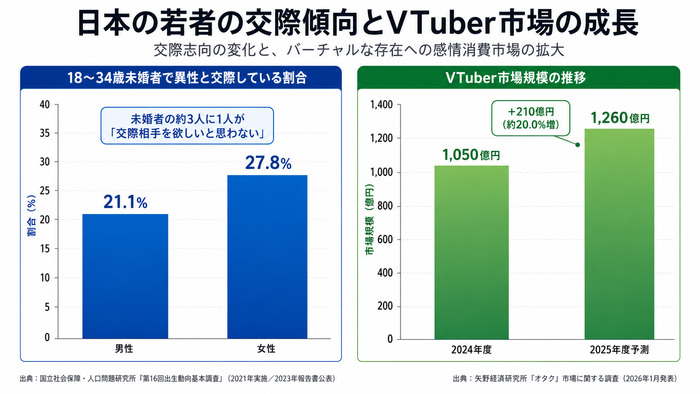 日本の若者の恋愛嗜好とVTuber市場の成長