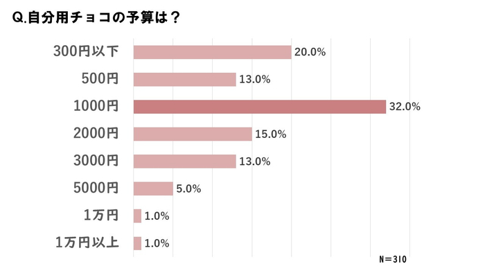 自分用の予算は?