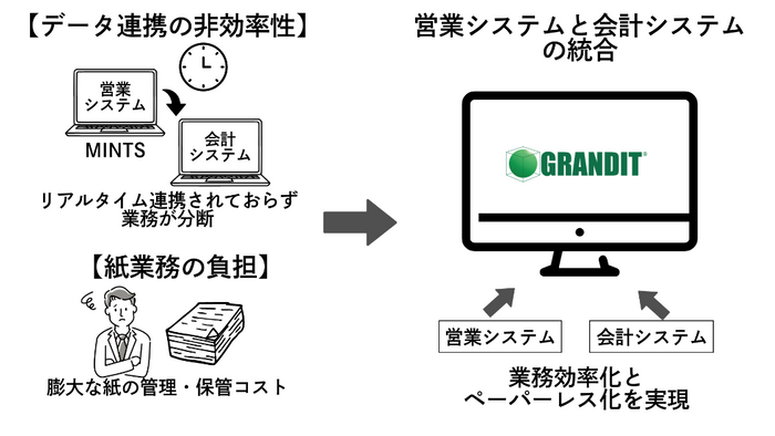 GRANDIT導入概念