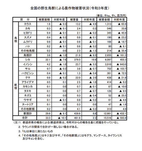 全国の野生鳥獸による農作物被害状況(令和3年度)出典　農林水産省HP