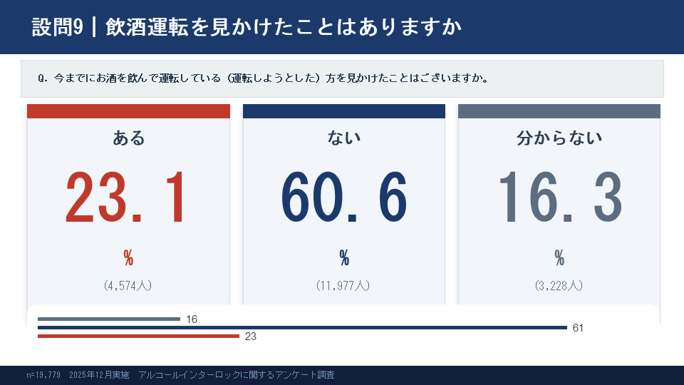 3） 飲酒運転経験率（本人、家族以外）