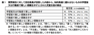 ▲出典:通常の学級に在籍する発達障害の可能性のある特別な教育的支援を必要とする児童生徒に関する調査結果について(厚労省調べ)